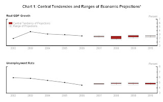 FOMC Projections