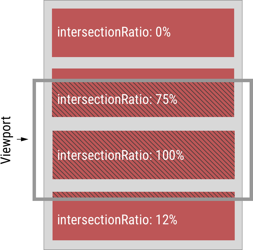 Intersection Observer APIのintersectionRatioプロパティの監視される要素の内部的な割合の取り方