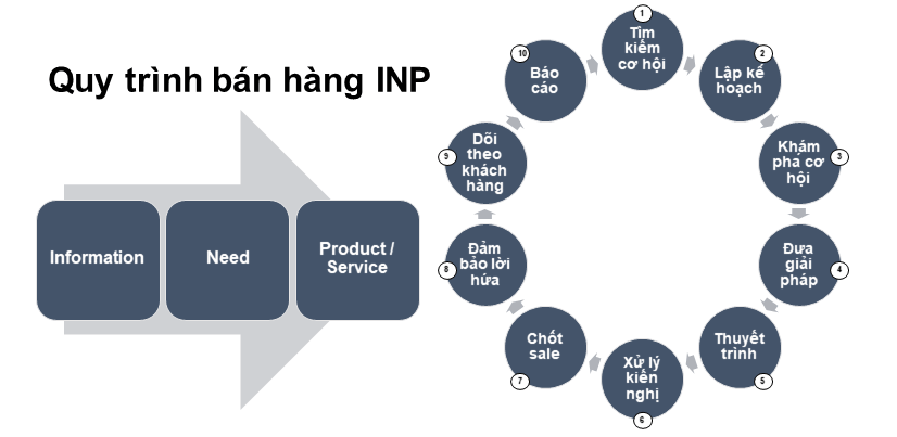 Mô hình quy trình bán hàng INP 10 bước mới và hiệu quả nhất