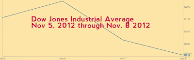 Dow Jones Falls Post Obama Reelection 2012