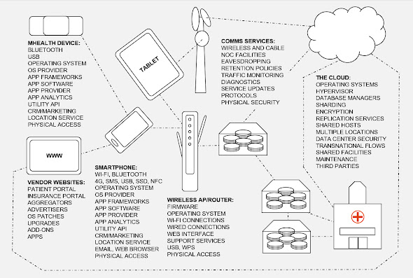 Diagram of the attack surface for medical data, from smartwatch to clinic