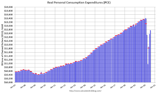 Personal Consumption Expenditures