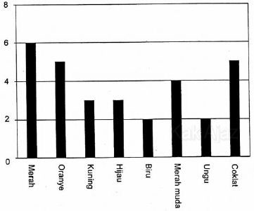 Grafik banyaknya permen dengan masing-masing warna dalam sebuah kantong