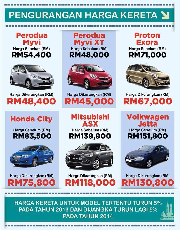 Malaysia Personal Finance Malaysia Car Price Dropping