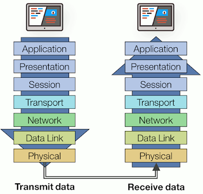 OSI Model | Computer Network | Pywix Classes