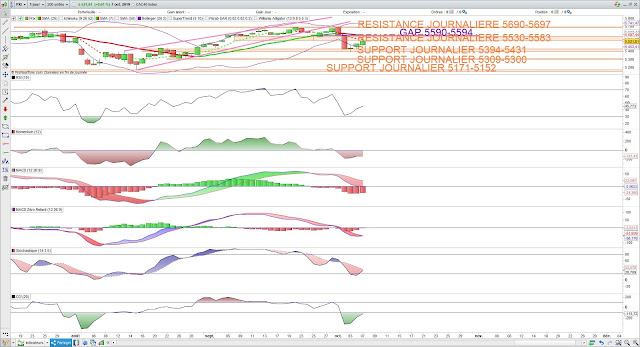 Indicateurs techniques CAC40 08/10/19