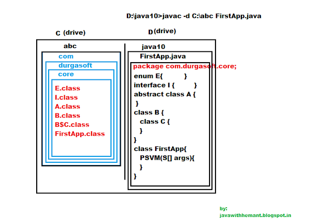 compilation process of a java file