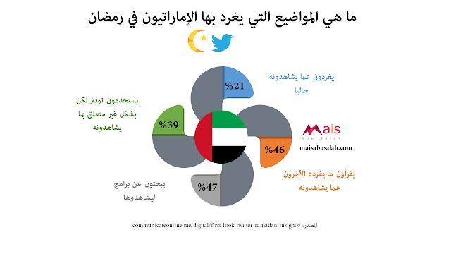المواضيع التي يغرد بها الإماراتيون في رمضان على تويتر #انفوجرافيك