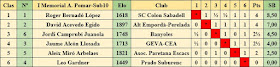 Cuadro de clasificación según orden de puntuación del I Memorial Arturo Pomar Salamanca, categoría Sub-10