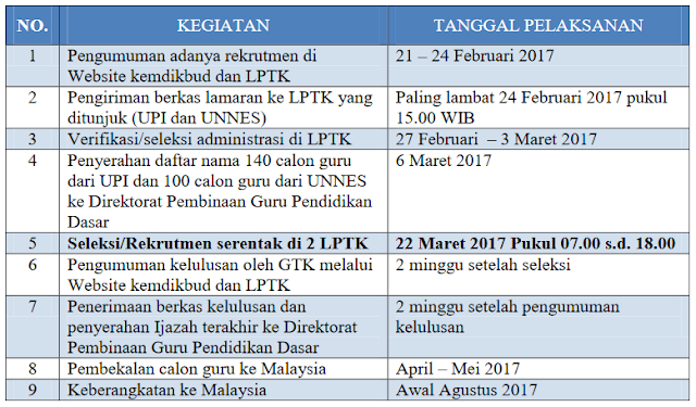  Info lowongan kerja kali ini bersumber dari Kementerian Pendidikan dan Kebudayaan Direkto Rekrutmen Calon Guru Untuk Pendidikan Anak-Anak Indonesia Di Malaysia Tahun 2017