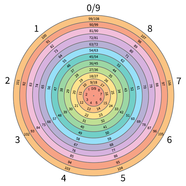 The Sacred Number 108: 12 concentric cycles of 9 (Lori Tompkins, October 2022)