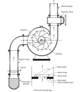 Centrifugal Pump Working Principle, centrifugal pump parts, what is a centrifugal pumps, centrifugal pump principle centrifugal pump applications