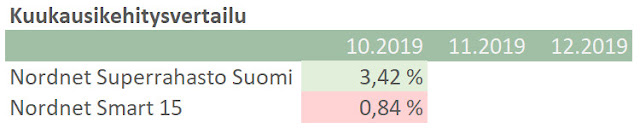 Nordnet Superrahasto vs Smart