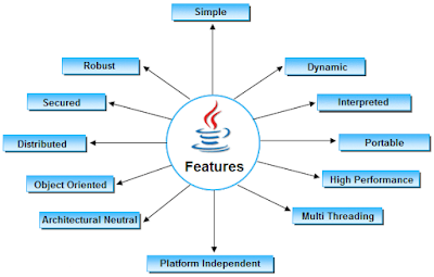 thejavaxpert blog, thejavaxpert.blogspot.com, Piyush Dabhi blog, Dabhi Piyush blog, TheJavaXpert blogger owner name,  Java all info, java master, java manual, java Expert, Java Best information, Java New blog, JAVA, Piyush, Dabhi, piyush blog, Pkdabhi,  Gurukul blog, BCA, BCA best knowledge, IT, IT knowledge,  language, OOP concept, Full OOP languages name, All java program, Core java, Core Java Interview, Java Knowledge, JAVA language, Full Object oriented languages, Java nice info, Java best knowledge, Java Master, Java  java,, My java, javazone, Java game programming, java programs, java GUI, Java Blog, Top 10 java blog, javaxpert is the best blog, Java new blog list,  java top 10 blog, java top website, java top web, java,Feature of Java,feature of java servlet  what are the feature of java important feature of java feature of java robust feature of java language,feature of java in hindi, feature of java programming, feature of java beans, The Java Features(buzzword) given below are simple and easy to understand : 1).Simple 2).Secure 3).Portable 4).Object-Oriented 5).Robust 6).Multi-threaded 7).Platform Independent(Architecture-Neural) 8).Interpreted & Compiler 9).Distributed 10).Dynamic 11).High Performance, Java Feature, Most java feature, Java buzzword, advantages of java, why java platform independent, Java basic feature, java new feature, latest java,features of java features of java 8 features of javascript features of java 7 features of java in hindi features of java language features of java 9 features of java ppt features of java 1.7 features of java beans features of java applets features of java api documentation features of java application features of java and c++ features of java awt features of java api features of java at javatpoint features of advanced java features of all java versions features of advanced java programming features of java buzzwords features of java balaguruswamy features of blue java enterprise javabeans features highlighting features of java bean features of java in brief different features of java beans important features of java beans features of java.io.bufferedreader features of java compiler features of java card features of java core features of java classes features of java code features of java class features of java constructor features of core java pdf features of java foundation classes features of java over c++ features of java dynamic features of java development kit features of java database connectivity features of java distributed features of different java versions features of java in detail features of java pdf download features of java ppt download features of java with diagram features of java language in detail features of java explain features of java ee features of java eclipse features of java excel api features of java environment features of java ee 6 features of java enterprise edition features of java encapsulation features of java ee application architecture features of java foundation class features of java for web applications features for java features for java 9 five features of java four features of java features of eclipse ide for java ee developers features of c++ remove from java features of eclipse ide for java future features of java features of java garbage collected good features of java geographical features of java general features of java how java implement features of goto good and bad features of java hidden features of java history and features of java features of hashmap in java features of hashset in java features of hibernate in java hash table features in java string handling features of java history and design features of java features of java in telugu features of java images features of java in tutorialspoint features of java in short features of java in wikipedia features of java in pdf features of java interpreted features of java interface features of java javatpoint advanced features of core java jdk features of java 7 and java 8 features of java 6 over java 5 features of java 8 over java 7 features of jfc in java features of java 7 over java 6 features of jsp in java features of jdbc in java features of jframe in java key features of java key features of java 8 key features of java 7 key features of javascript key features of java servlet key features of java 6 key features of java swing describe the key features of java technology features of static keyword in java features of java language pdf features of java language with example features of java language ppt features of java latest version features of java lang features of java programming language features of java programming language pdf features of java programming language ppt features of java scripting language features of java man features of java mobile features of java multithreaded features of java me features of java virtual machine physical features of java man conceptual features of java messaging service main features of java main features of java language main features of java 8 features of java notes features of java nio features of java netbeans features of java not supported by c++ new features of java 8 new features of java 7 new features of java 6 new features of java new features of java 5 new features of java 1.8 features of java oops features of java oracle features of java os features of java operating system features of java 1.6 over 1.5 features of java 1.7 over 1.6 features of python over java features of .net over java features of java as an object oriented language features of java programs features of java interview questions features of java robust features of java rmi features of java ring features of java runtime environment main features of java rmi features of java 8 release features of java with real time examples features of java with real life example important features of java 8 release features of rest in java features of java swing features of java servlet features of java slideshare features of java simple features of java se 8 features of java server pages features of java security features of java se 7 features of java tutorials point features of java tutorial features of java that promote software reuse features of java than c language features of java technology programs features of the java programming language features of the java language features of the java foundation classes features of the java servlet technology key features of java technology unique features of java unknown features of java unique features of java 8 features of java versions features of java version 8 features of java version 7 features of java 1.8 version features of java 1.5 version various features of java various features of java language explain various features of java describe various features of java features of java with explanation features of java wikipedia features of java with realtime examples features of java w3schools features of java with description features of java web start features of java 7 with example features of java 6 with example features of java youtube features of java 1.8 features of java 1.6 features of java 1.5 features of java 1.0 features of java 1.7 and 1.8 features of java 1.5 and 1.6 features of java 1.4 features of java 2 3 features of java 3 important features of java features of java 4 features of java 5 features of java 5 6 and 7 features of java 5 and 6 features of java 5.0 features of java 5 with example list of java 5 features any 5 features of java list any 5 features of java 5 object oriented features of java features of java 6 features of java 6 7 and 8 features of java 6 and 7 important features of java 6 features of java 7 and 8 features of java 7 pdf features of java 7 ppt new features of java 7 and 8 hidden features of java 7 features of java 8 pdf features of java 8 sdk features of java 8 ppt important features of java 8 best features of java 8 cool features of java 8 new features of java 9