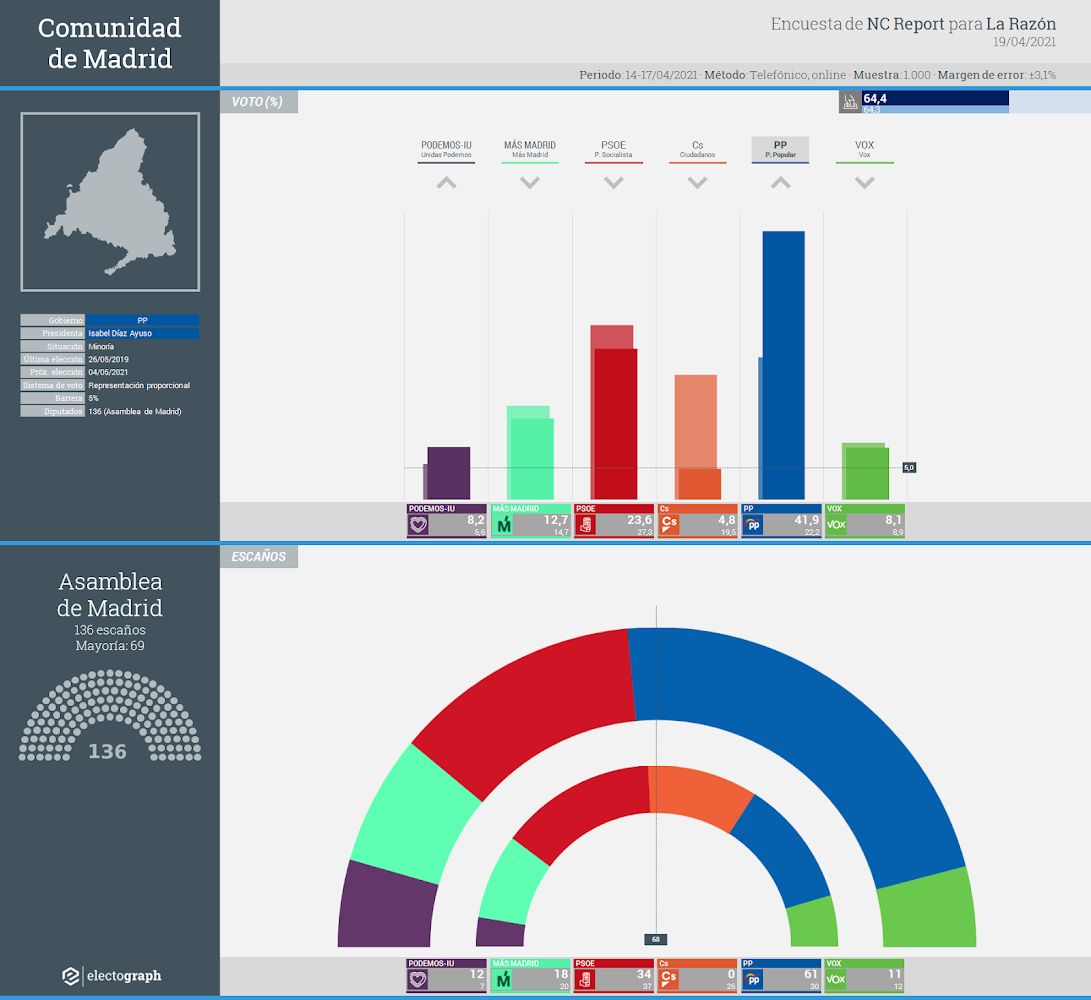 Gráfico de la encuesta para elecciones autonómicas en la Comunidad de Madrid realizada por NC Report para La Razón, 19 de abril de 2021