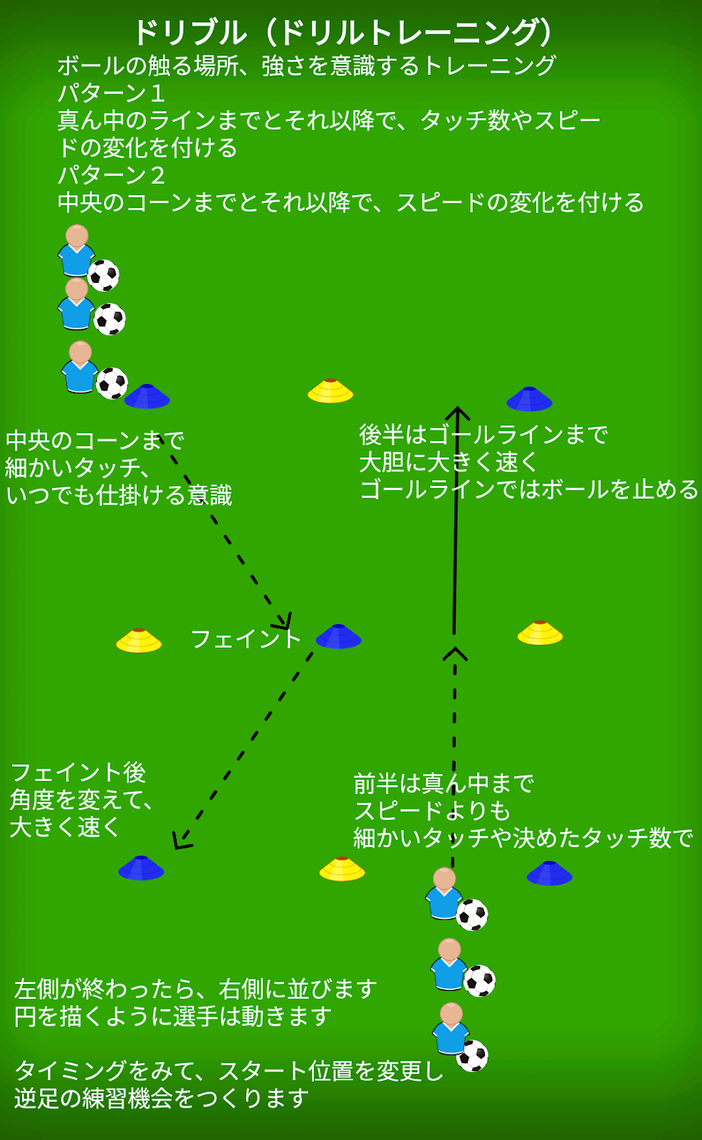 低学年から身につけよう 緩急つけたドリブル練習 少年サッカーで成長する子どもたちとコーチのブログ