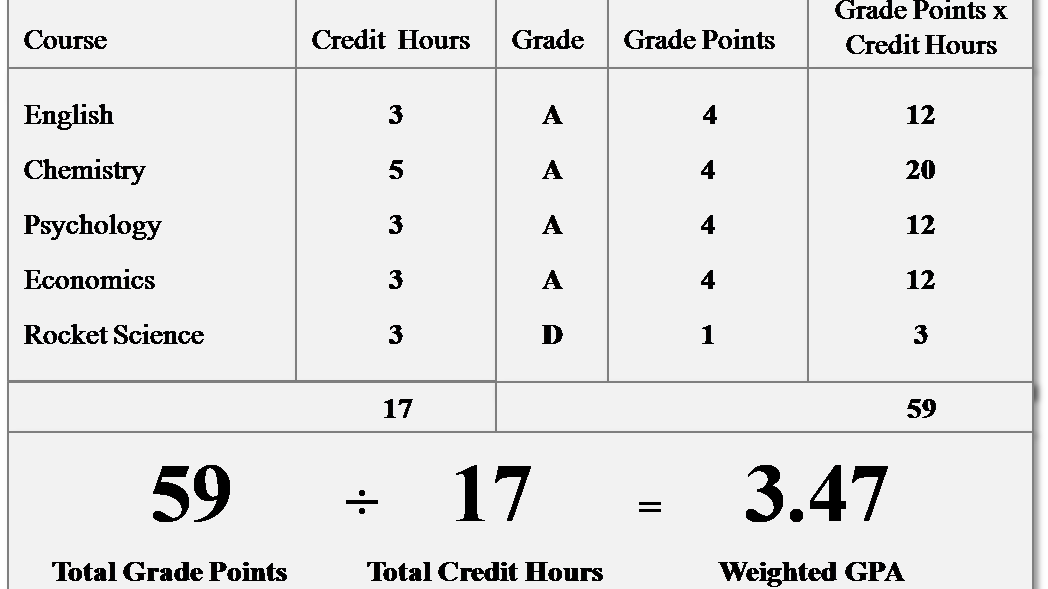 Grading (education) - How To Find Your Gpa In College