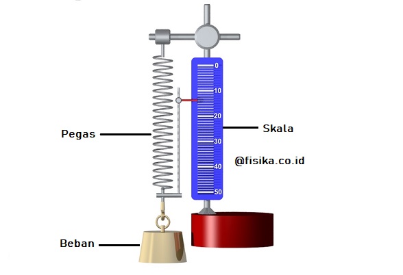 prinsip kerja dinamometer