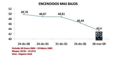 encendido