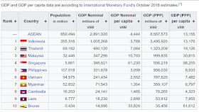 The Philippines is gaining its high economic status being included in the ASEAN 5.   “The Global Competitiveness Report (GCR) is a yearly report published by the World Economic Forum. Since 2004, the Global Competitiveness Report ranks countries based on the Global Competitiveness Index, developed by Xavier Sala-i-Martin and Elsa V. Artadi.[1] Before that, the macroeconomic ranks were based on Jeffrey Sachs‘s Growth Development Index and the microeconomic ranks were based on Michael Porter‘s Business Competitiveness Index. The Global Competitiveness Index integrates the macroeconomic and the micro/business aspects of competitiveness into a single index.       Ads    A news article published recently headlined Philippines as the fastest-growing among the five largest economies in Southeast Asia also known as the “ASEAN 5.” Based on a report by the Country’s National Statistical Coordination Board (NSCB), the Philippines beat Indonesia, Malaysia, Singapore, and Thailand in terms of economic growth in recent quarters. The country’s gross domestic product (GDP), the main benchmark of economic growth, rose by 6.8 percent in 2012 and by 7.6 percent which started in the first six months of 2013.   This is very positive news about the Philippines. The country is truly booming and is now attracting investors around the world. If you are an OFW or a Filipino migrant, it’s high time that you will do your share and invest in our country and together, we can help the Philippines soar to the next level.      "The Philippines 5: Writing The Next Chapter" is a very inspiring documentary about the Philippines’ rising economy by the Asia Business Channel aired in 2013. Today, economic growth is even rising to make the Philippines ideal for foreign investment.    The Philippines’ GDP is Rising! The Philippines as the fastest growing economy in Asia  In a supplement to its Asian Development Outlook 2018 Update report released on Wednesday, the ADB maintained its economic growth outlook for the Philippines at 6.4 percent this year and 6.7 percent for 2019.  The Philippine gross domestic product (GDP) remained strong at 6.3 percent in the first three quarters of 2018, though moderating from 6.8 percent last year.  The investment was the biggest contributor to growth, followed by household consumption.  The ADB also retained its growth forecast for Southeast Asia at 5.1 percent for 2018, assuming robust consumption and infrastructure investment.   The report “assesses the ability of countries to provide high levels of prosperity to their citizens. This, in turn, depends on how productively a country uses available resources. Therefore, the Global Competitiveness Index measures the set of institutions, policies, and factors that set the sustainable current and medium-term levels of economic prosperity.”    While posting the highest growth rate, the Philippines, however, has the lowest GDP per capita at only $4,339 in 2012 versus the ASEAN 5 average of $7,010.  GDP per capita is the country’s total economic output divided among its population. This means that Pinoys’ income measured per person is the lowest in ASEAN 5.  Singapore posted the highest per capita GDP in the group at $61,461, followed by Malaysia ($16,976), Thailand ($9,609) and Indonesia ($4,971).  The Philippines’ economic expansion is good news, Albert said. But he added that “much remains to be done to sustain such high growth trajectory and to make it inclusive.”  The statistics chief added that ensuring that growth is sustained and shared by everyone is “not solely the government’s responsibility but is equally shared by the private sector.”