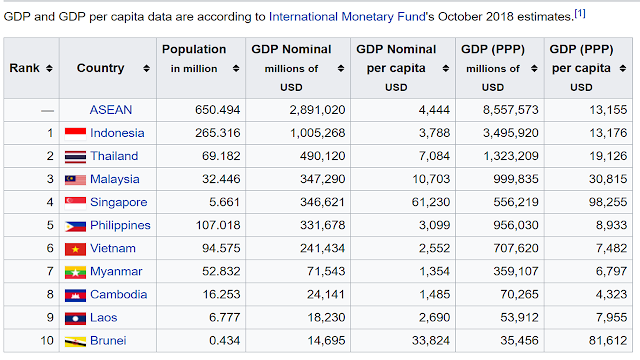 The Philippines is gaining its high economic status being included in the ASEAN 5.   “The Global Competitiveness Report (GCR) is a yearly report published by the World Economic Forum. Since 2004, the Global Competitiveness Report ranks countries based on the Global Competitiveness Index, developed by Xavier Sala-i-Martin and Elsa V. Artadi.[1] Before that, the macroeconomic ranks were based on Jeffrey Sachs‘s Growth Development Index and the microeconomic ranks were based on Michael Porter‘s Business Competitiveness Index. The Global Competitiveness Index integrates the macroeconomic and the micro/business aspects of competitiveness into a single index.       Ads    A news article published recently headlined Philippines as the fastest-growing among the five largest economies in Southeast Asia also known as the “ASEAN 5.” Based on a report by the Country’s National Statistical Coordination Board (NSCB), the Philippines beat Indonesia, Malaysia, Singapore, and Thailand in terms of economic growth in recent quarters. The country’s gross domestic product (GDP), the main benchmark of economic growth, rose by 6.8 percent in 2012 and by 7.6 percent which started in the first six months of 2013.   This is very positive news about the Philippines. The country is truly booming and is now attracting investors around the world. If you are an OFW or a Filipino migrant, it’s high time that you will do your share and invest in our country and together, we can help the Philippines soar to the next level.      "The Philippines 5: Writing The Next Chapter" is a very inspiring documentary about the Philippines’ rising economy by the Asia Business Channel aired in 2013. Today, economic growth is even rising to make the Philippines ideal for foreign investment.    The Philippines’ GDP is Rising! The Philippines as the fastest growing economy in Asia  In a supplement to its Asian Development Outlook 2018 Update report released on Wednesday, the ADB maintained its economic growth outlook for the Philippines at 6.4 percent this year and 6.7 percent for 2019.  The Philippine gross domestic product (GDP) remained strong at 6.3 percent in the first three quarters of 2018, though moderating from 6.8 percent last year.  The investment was the biggest contributor to growth, followed by household consumption.  The ADB also retained its growth forecast for Southeast Asia at 5.1 percent for 2018, assuming robust consumption and infrastructure investment.   The report “assesses the ability of countries to provide high levels of prosperity to their citizens. This, in turn, depends on how productively a country uses available resources. Therefore, the Global Competitiveness Index measures the set of institutions, policies, and factors that set the sustainable current and medium-term levels of economic prosperity.”    While posting the highest growth rate, the Philippines, however, has the lowest GDP per capita at only $4,339 in 2012 versus the ASEAN 5 average of $7,010.  GDP per capita is the country’s total economic output divided among its population. This means that Pinoys’ income measured per person is the lowest in ASEAN 5.  Singapore posted the highest per capita GDP in the group at $61,461, followed by Malaysia ($16,976), Thailand ($9,609) and Indonesia ($4,971).  The Philippines’ economic expansion is good news, Albert said. But he added that “much remains to be done to sustain such high growth trajectory and to make it inclusive.”  The statistics chief added that ensuring that growth is sustained and shared by everyone is “not solely the government’s responsibility but is equally shared by the private sector.”