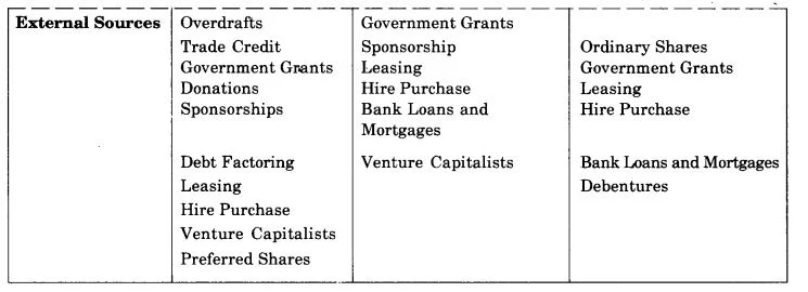 Solutions Class 11 Business Studies Chapter -8 (Sources of Business Finance)