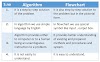 Flowchart vs Algorithm | Difference between Flowchart and Algorithm with Example 