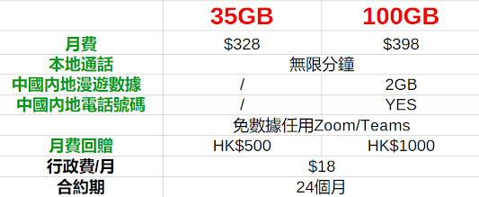 5G Plan邊間好? 5g plan月費比較:數碼通smartone