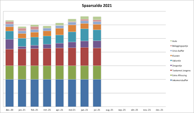 Spaarsaldo juli 2021 Spaargrafiek Spaarpotjes