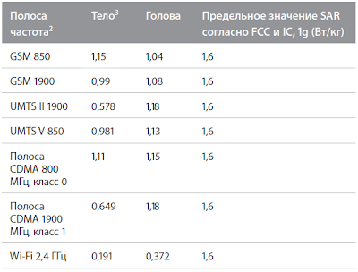 Уровень SAR для IPhone 4S