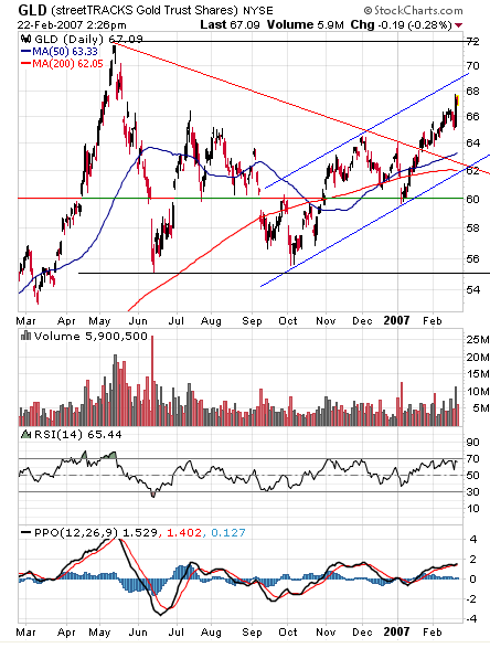 GLD chart