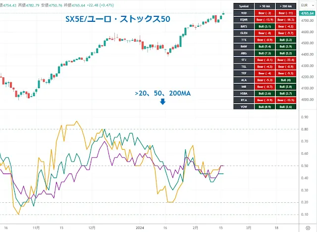 SBI欧州高配当株式ファンド銘柄の移動平均を上回る割合｜TradingView/DipRip