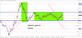 analisis indice dolar en rango