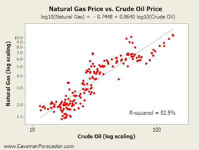 crude oil gasoline  price comparison