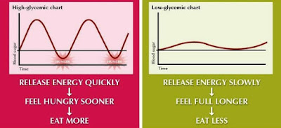 Glycemic Index weight loss