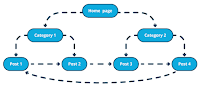 Internal Linking Kiya Hai Kyu Aur Kaise Use Kare, what is interlinking in Hindi