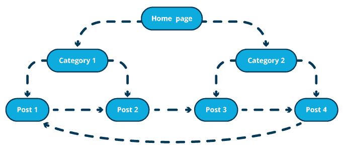 Internal Linking Kiya Hai Kyu Aur Kaise Use Kare? Internal link Blogger In Hindi