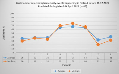 Cybersecurity predictions results