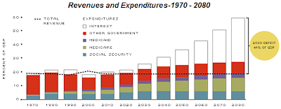 U.S. government revenue and expenditures as a percent of GDP projected to 2080