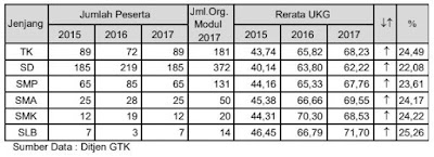 Rerata Hasil UKG Tahun 2015, 2016, 2017 setiap jenjang pendidikan, https://foldersekolahku.blogspot.com/ 