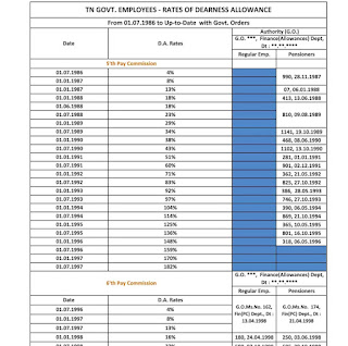 TN GOVT. EMPLOYEES - RATES OF DEARNESS ALLOWANCE From 01.07.1986 to Up-to-Date with Govt. Orders