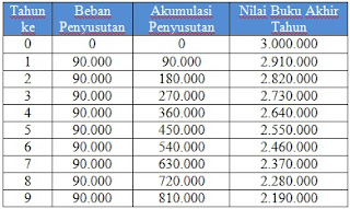 Penyusutan Harga Beli