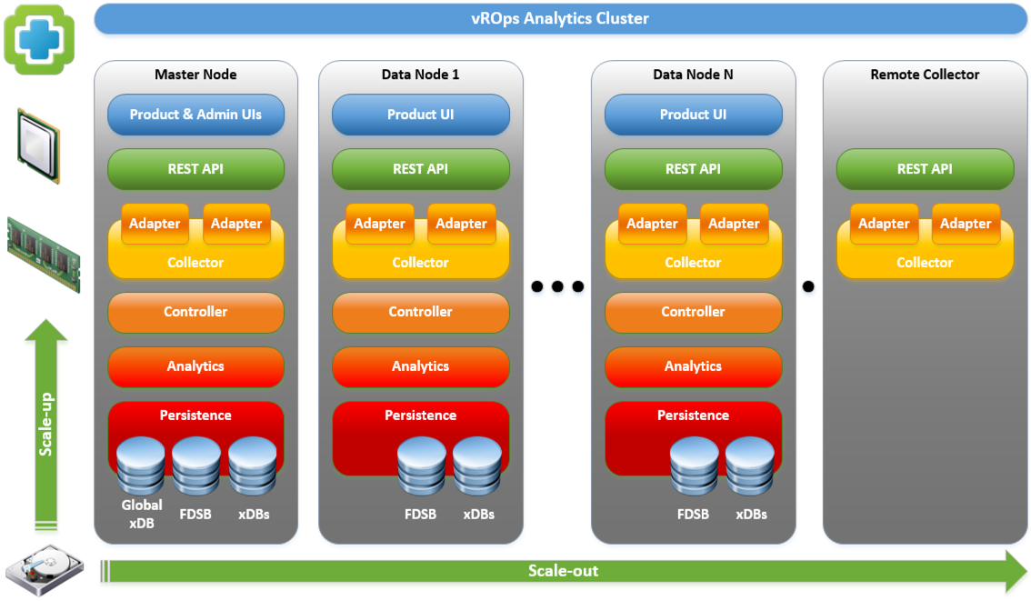 VMware vROps Scaling