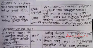 SSC Assignment 2021 Biology 4th Week || SSC 2021 assignment 4th week Biology || Assignment SSC 2021