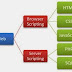 Server Side dan Client Side (Penjelasan Dan Perbedaan)