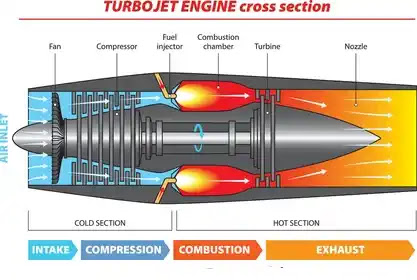 What is Jet Engine: Types of Jet Engine and it's Working