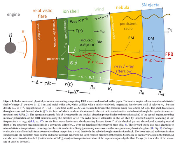 Fast Radio Bursts from decelerating relativistic blast waves (Source: Metzger, et al, 12 Mar 2019, arXiv:1902.01866v2)