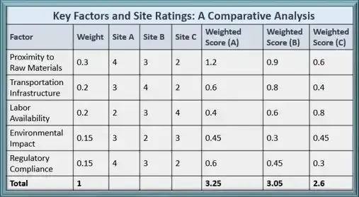 Focusing on the Key Factors
