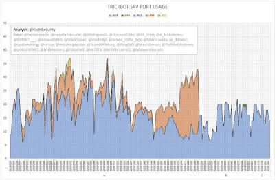 TrickBot SRV Port Usage