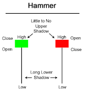 Hammer Candlestick Chart Pattern